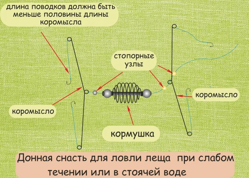 Донная снасть на слабом и среднем течении