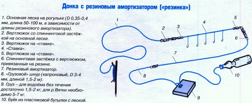 Оснастка донки с резинкой