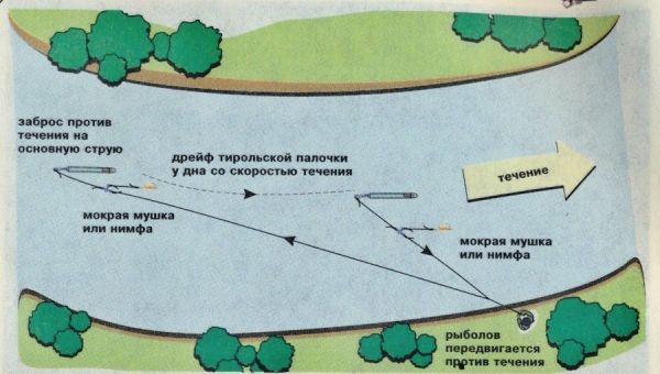 Схема ловли