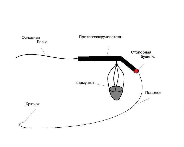 Схема фидерной оснастки