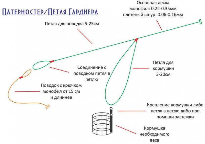 Схема фидерной оснастки