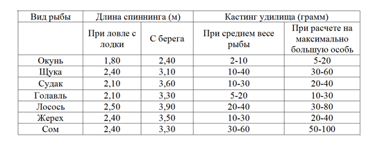Тест спиннинга